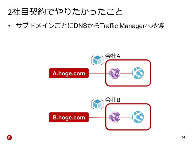 34
2

A
B
A.hoge.com
B.hoge.com
• DNSTraffic Manager 

