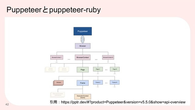 Puppeteerとpuppeteer-ruby
42
引用：https://pptr.dev/#?product=Puppeteer&version=v5.5.0&show=api-overview
