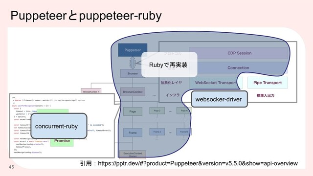 Puppeteerとpuppeteer-ruby
45
引用：https://pptr.dev/#?product=Puppeteer&version=v5.5.0&show=api-overview
concurrent-ruby
websocker-driver
Rubyで再実装
