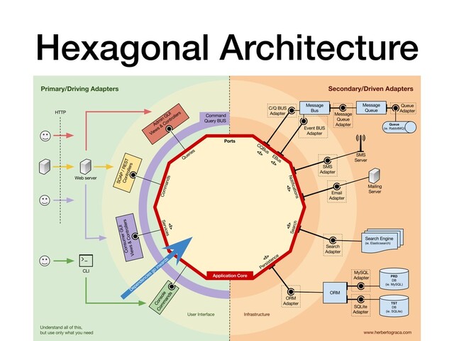 Hexagonal Architecture
