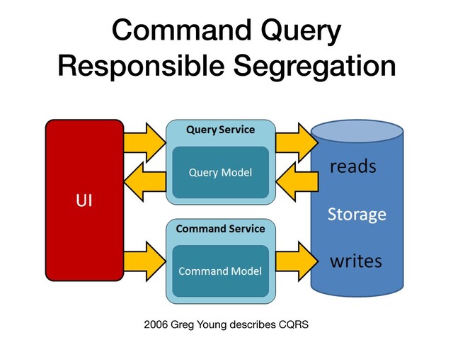 Command Query
Responsible Segregation
2006 Greg Young describes CQRS
