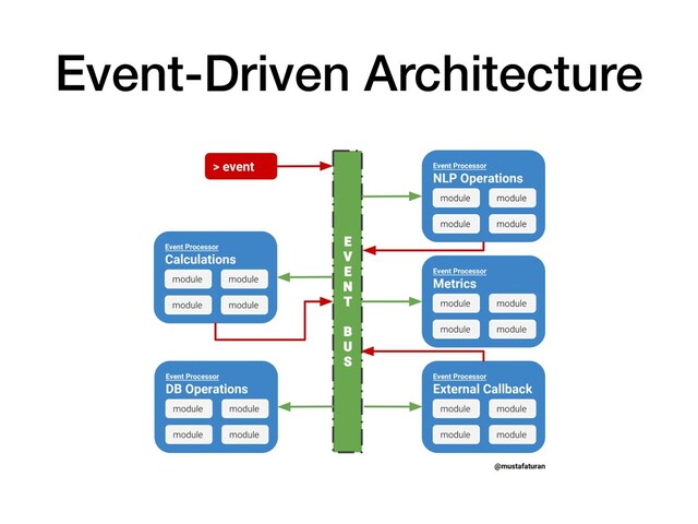 Event-Driven Architecture
