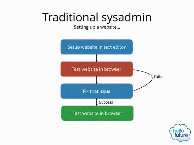 Traditional sysadmin
Setting up a website…
Test website in browser
Test website in browser
Setup website in text editor
Fix that issue
Fails
Success

