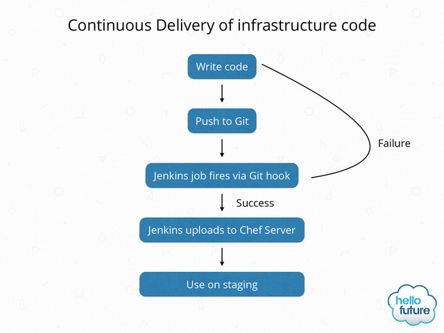 Continuous Delivery of infrastructure code
Write code
Push to Git
Jenkins job ﬁres via Git hook
Failure
Jenkins uploads to Chef Server
Use on staging
Success
