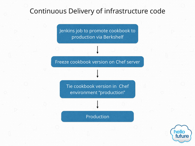 Continuous Delivery of infrastructure code
Jenkins job to promote cookbook to
production via Berkshelf
Freeze cookbook version on Chef server
Tie cookbook version in Chef
environment “production”
Production

