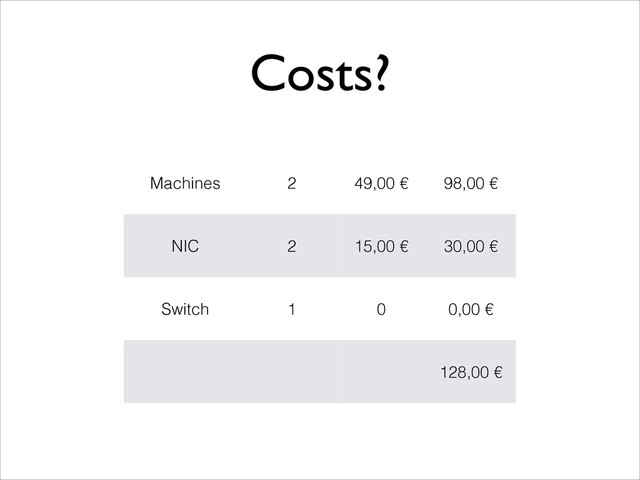 Costs?
Machines 2 49,00 € 98,00 €
NIC 2 15,00 € 30,00 €
Switch 1 0 0,00 €
128,00 €
