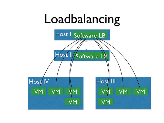 Loadbalancing
Host I	
Software LB
Host III	

!
!
VM
Host II	
 Software LB
VM
VM
VM
Host IV 	

!
!
VM VM
VM
VM
