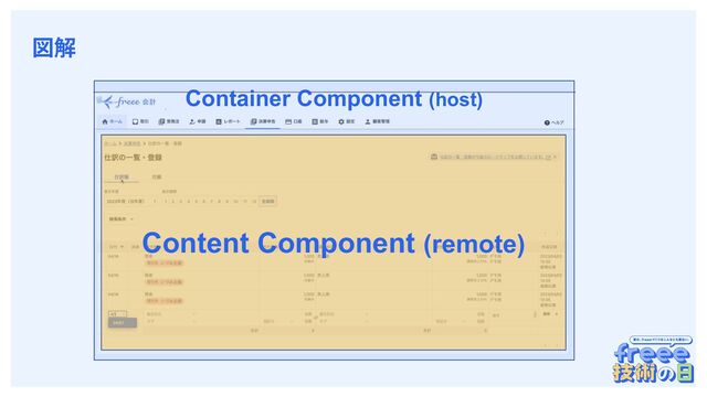　
図解
Container Component (host)
Content Component (remote)
