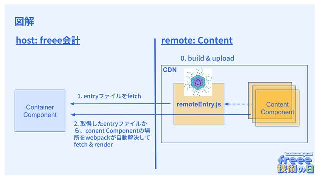 　
CDN
図解
remoteEntry.js Content
Component
remote: Content
host: freee会計
Container
Component
1. entryファイルをfetch
0. build & upload
2. 取得したentryファイルか
ら、conent Componentの場
所をwebpackが⾃動解決して
fetch & render
