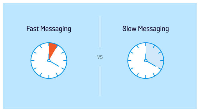 vs
Slow Messaging
Fast Messaging
