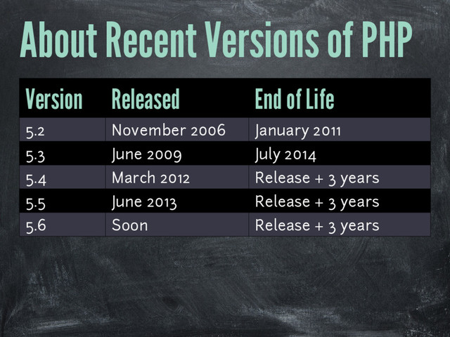 About Recent Versions of PHP
Version Released End of Life
5.2 November 2006 January 2011
5.3 June 2009 July 2014
5.4 March 2012 Release + 3 years
5.5 June 2013 Release + 3 years
5.6 Soon Release + 3 years
