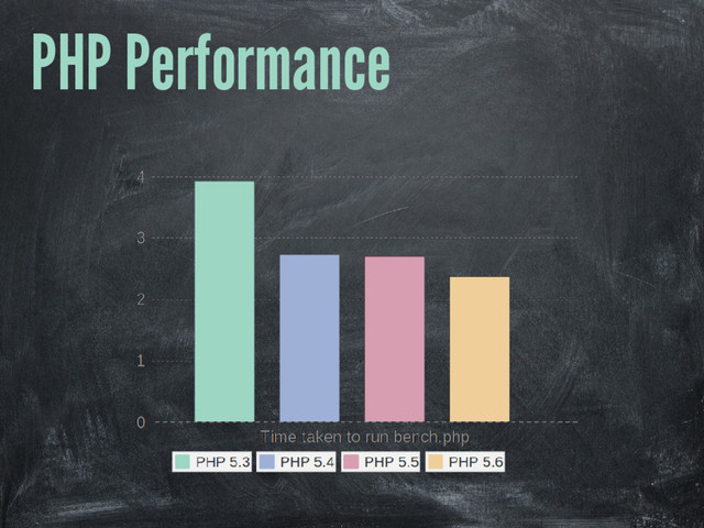 PHP Performance
