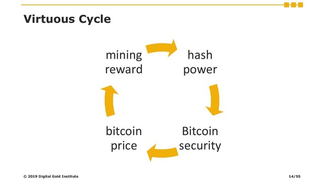Virtuous Cycle
hash
power
Bitcoin
security
bitcoin
price
mining
reward
© 2019 Digital Gold Institute 14/55
