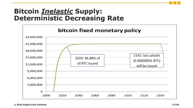 Bitcoin Inelastic Supply:
Deterministic Decreasing Rate
2029: 96.88% of
all BTC issued
2141: last satoshi
(0.00000001 BTC)
will be issued
© 2019 Digital Gold Institute 17/55
