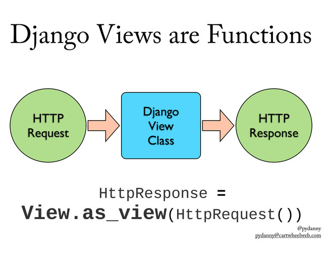 @pydanny
pydanny@cartwheelweb.com
Django Views are Functions
HTTP
Request
HTTP
Response
Django
View
Class
HttpResponse  =  
View.as_view(HttpRequest())
