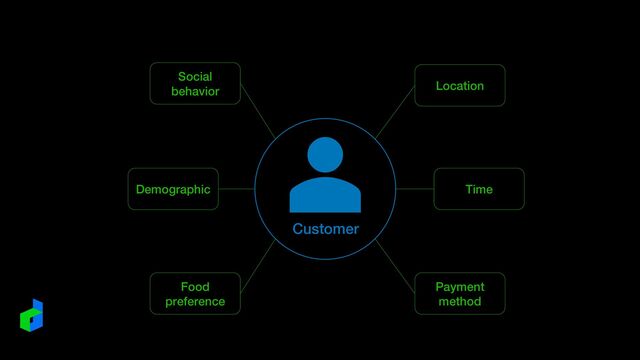 Demographic
Food
preference
Social
behavior Location
Time
Payment
method
Customer
