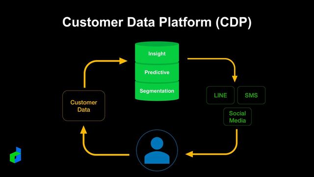 Customer Data Platform (CDP)
Segmentation
Predictive
Insight
LINE SMS
Social
Media
Customer
Data
