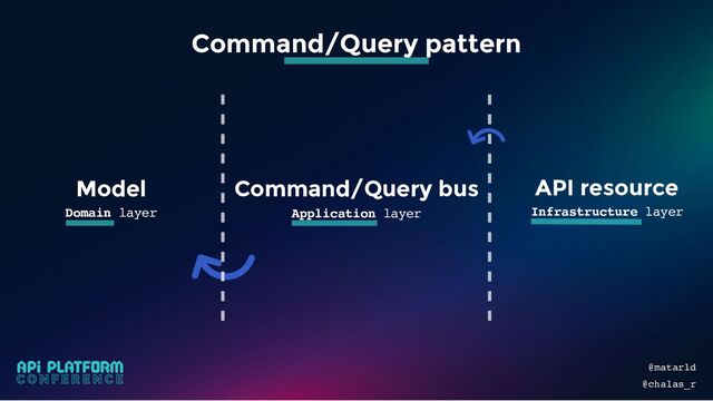 Model
Domain layer
API resource
Infrastructure layer
Command/Query bus
Application layer
@matarld
@chalas_r
Command/Query pattern
