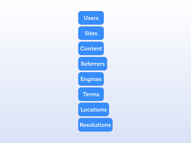 Users
Sites
Content
Referrers
Terms
Engines
Resolutions
Locations
