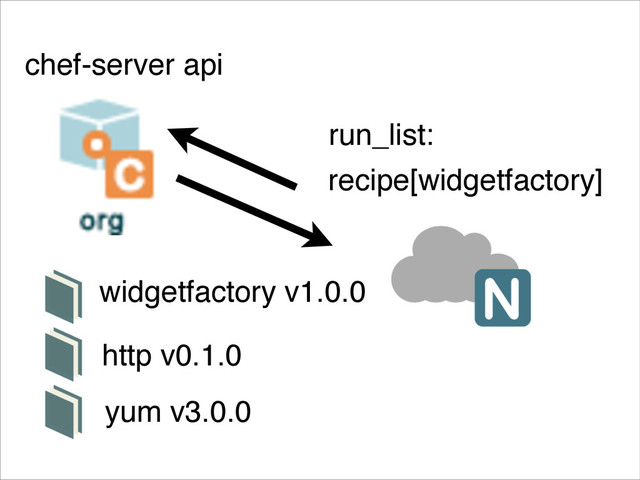 recipe[widgetfactory]
chef-server api
run_list:
http v0.1.0
yum v3.0.0
widgetfactory v1.0.0
