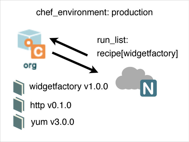 recipe[widgetfactory]
run_list:
http v0.1.0
yum v3.0.0
widgetfactory v1.0.0
chef_environment: production
