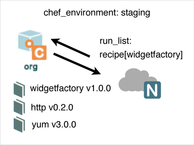 recipe[widgetfactory]
run_list:
http v0.2.0
yum v3.0.0
widgetfactory v1.0.0
chef_environment: staging
