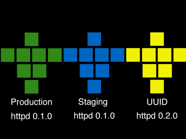 Production Staging UUID
httpd 0.1.0 httpd 0.1.0 httpd 0.2.0
