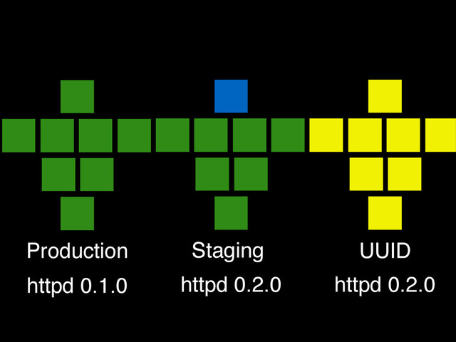 Production Staging UUID
httpd 0.1.0 httpd 0.2.0 httpd 0.2.0
