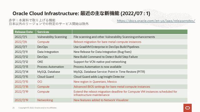 Oracle Cloud Infrastructure: 最近の主な新機能 (2022/07 : 1)
Copyright © 2022, Oracle and/or its affiliates
25
https://docs.oracle.com/en-us/iaas/releasenotes/
Release Date Services
2022/7/5 Vulnerability Scanning File scanning and other Vulnerability Scanning enhancements
2022/7/6 Compute Reboot migration for bare metal compute instances
2022/7/7 DevOps Use GraalVM Enterprise in DevOps Build Pipelines
2022/7/11 Data Integration New Release for Data Integration (Bug fixes)
2022/7/12 DevOps New Build Command to Detect Build Step Failure
2022/7/12 OKE Support for VCN-native pod networking
2022/7/13 Process Automation Process Automation is now available
2022/7/14 MySQL Database MySQL Database Service: Point in Time Restore (PITR)
2022/7/15 Cloud Guard Cloud Guard adds Log Insight Detector
2022/7/15 OCI New region in Queretaro, Mexico
2022/7/18 Compute Advanced BIOS settings for bare metal compute instances
2022/7/19 Compute Extend the reboot migration deadline for Compute VM instances scheduled for
infrastructure maintenance
2022/7/19 Networking New features added to Network Visualizer
⾚字：本資料で取り上げる機能
⽇本以外のリージョンでの特定のサービス開始は除外
