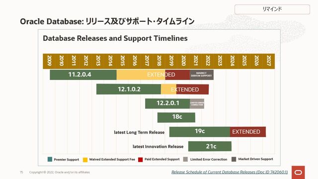 Oracle Database: リリース及びサポート・タイムライン
Release Schedule of Current Database Releases (Doc ID 742060.1)
リマインド
75 Copyright © 2022, Oracle and/or its affiliates
