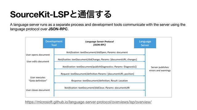 SourceKit-LSPͱ௨৴͢Δ
https://microsoft.github.io/language-server-protocol/overviews/lsp/overview/
A language server runs as a separate process and development tools communicate with the server using the
language protocol over JSON-RPC.
