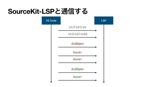 SourceKit-LSPͱ௨৴͢Δ
VS Code LSP
initialize
initialized
didOpen
hover
hover
didOpen
hover
