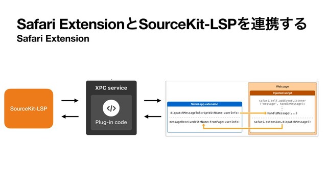 Safari ExtensionͱSourceKit-LSPΛ࿈ܞ͢Δ
Safari Extension
SourceKit-LSP
