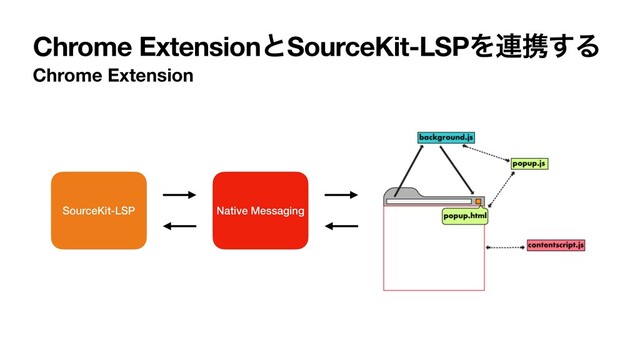 Chrome ExtensionͱSourceKit-LSPΛ࿈ܞ͢Δ
Chrome Extension
SourceKit-LSP Native Messaging
