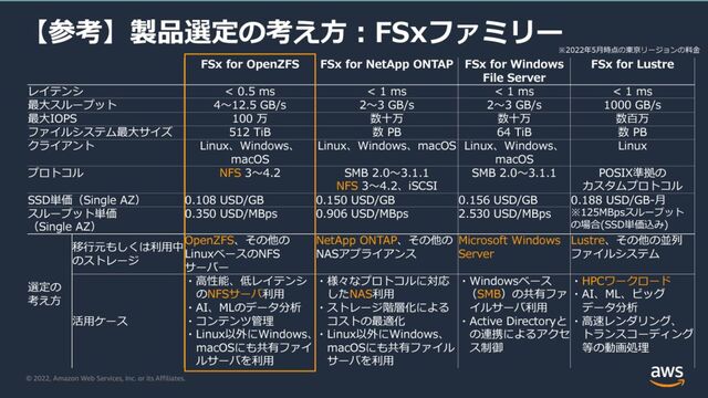 Amazon FSx for OpenZFS is now available in ten additional AWS Regions
