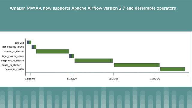 Amazon MWAA now supports Apache Airflow version 2.7 and deferrable operators
