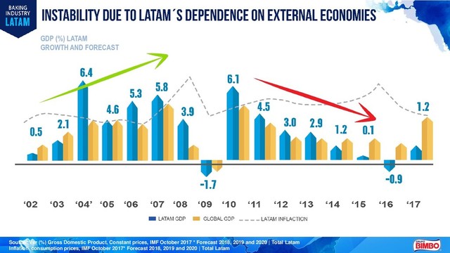 ´
GROWTH AND FORECAST
GDP (%) LATAM
Source: Var (%) Gross Domestic Product, Constant prices, IMF October 2017 * Forecast 2018, 2019 and 2020 | Total Latam
Inflation, consumption prices, IMF October 2017* Forecast 2018, 2019 and 2020 | Total Latam
