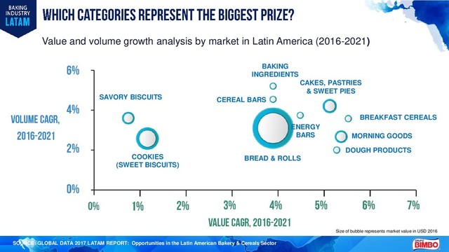 SOURCE: GLOBAL DATA 2017 LATAM REPORT: Opportunities in the Latin American Bakery & Cereals Sector
Size of bubble represents market value in USD 2016
Value and volume growth analysis by market in Latin America (2016-2021)
SAVORY BISCUITS
COOKIES
(SWEET BISCUITS)
BAKING
INGREDIENTS
CEREAL BARS
ENERGY
BARS
CAKES, PASTRIES
& SWEET PIES
BREAKFAST CEREALS
MORNING GOODS
DOUGH PRODUCTS
BREAD & ROLLS

