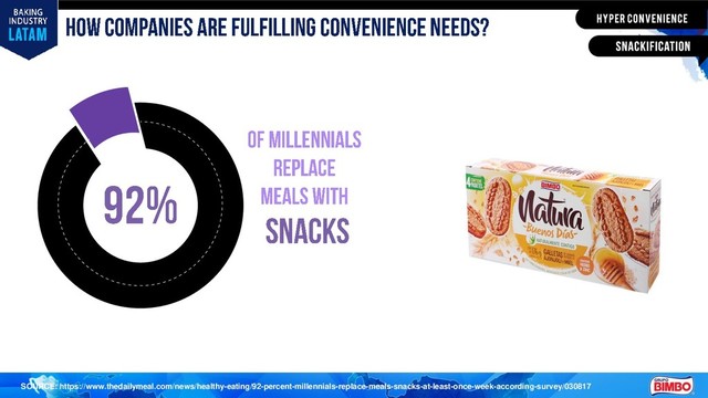 SOURCE: https://www.thedailymeal.com/news/healthy-eating/92-percent-millennials-replace-meals-snacks-at-least-once-week-according-survey/030817
