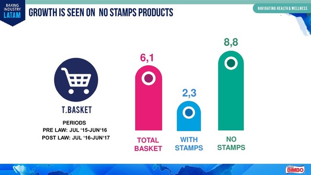PERIODS
PRE LAW: JUL ‘15-JUN‘16
POST LAW: JUL ‘16-JUN‘17
6,1
TOTAL
BASKET
2,3
WITH
STAMPS
8,8
NO
STAMPS
