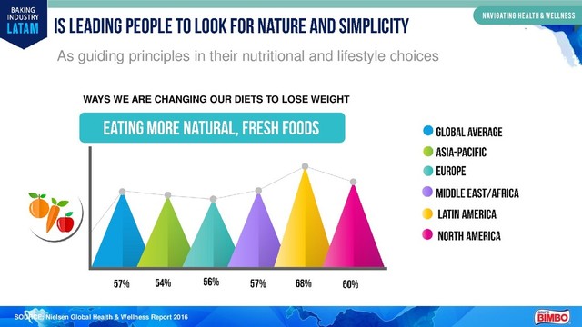 SOURCE: Nielsen Global Health & Wellness Report 2016
WAYS WE ARE CHANGING OUR DIETS TO LOSE WEIGHT
As guiding principles in their nutritional and lifestyle choices
