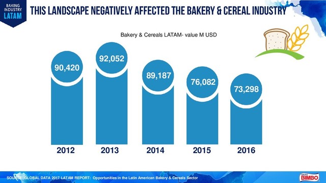 SOURCE: GLOBAL DATA 2017 LATAM REPORT: Opportunities in the Latin American Bakery & Cereals Sector
Bakery & Cereals LATAM- value M USD
90,420
92,052
89,187
76,082
73,298
2012 2013 2014 2015 2016
