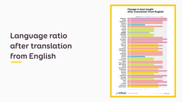 Language ratio
after translation
from English
