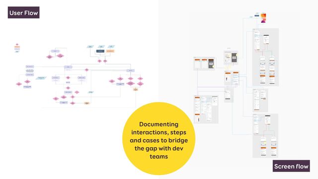 Documenting
interactions, steps
and cases to bridge
the gap with dev
teams
User Flow
Screen flow
