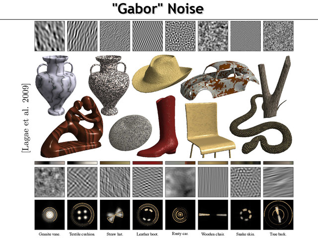 "Gabor" Noise
To appear in the ACM SIGGRAPH conference proceedings
Granite vase. Textile cushion. Straw hat. Leather boot. Rusty car. Wooden chair. Snake skin. Tree bark.
[Lagae et al. 2009]
