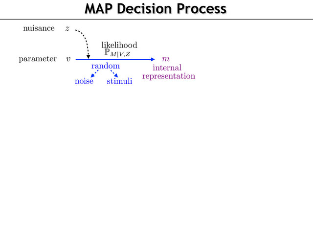 MAP Decision Process
v
z
P
M|V,Z
random
noise
stimuli
likelihood
nuisance
parameter m
internal
representation
