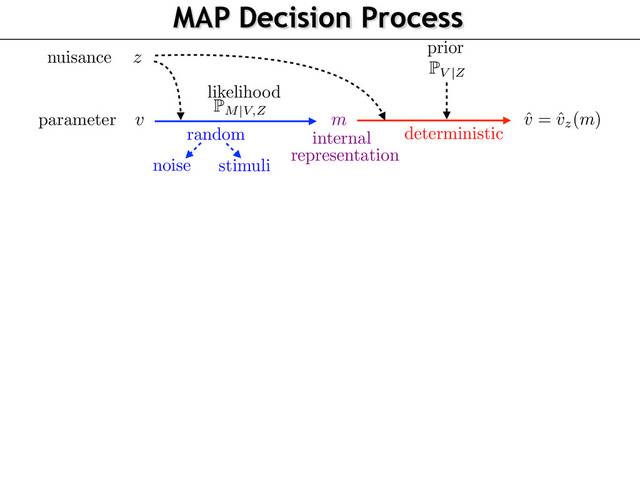MAP Decision Process
v
z
P
M|V,Z
P
V |Z
ˆ
v = ˆ
vz(m)
random
noise
stimuli
deterministic
prior
likelihood
nuisance
parameter m
internal
representation
