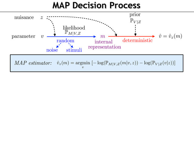 MAP Decision Process
313
314
315
316
317
318
319
320
321
322
323
resolution
1024
⇥
768
at 100 Hz. Routines were written using Matlab 7.10.0 and Psychtoolb
controlled the stimulus display. Observers sat 57 cm from the screen in a dark room. Three o
with normal or corrected to normal vision were used. They gave their informed consent
experiments received ethical approval from the Aix-Marseille Ethics Committee in accorda
the declaration of Helsinki.
3.2 Bayesian modeling
To make full use of our MC paradigm in analyzing the obtained results, we follow the meth
of the Bayesian observer used for instance in [12]. We assume the observer makes its decisi
a Maximum A Posteriori (MAP) estimator
ˆ
vz(m) = argmin
v
[ log(
P
M
|
V,Z(m
|
v, z)) log(
P
V
|
Z(v
|
z))]
6
v
z
P
M|V,Z
P
V |Z
ˆ
v = ˆ
vz(m)
random
noise
stimuli
deterministic
prior
likelihood
nuisance
parameter
MAP estimator:
m
internal
representation
