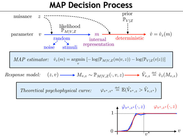 MAP Decision Process
313
314
315
316
317
318
319
320
321
322
323
resolution
1024
⇥
768
at 100 Hz. Routines were written using Matlab 7.10.0 and Psychtoolb
controlled the stimulus display. Observers sat 57 cm from the screen in a dark room. Three o
with normal or corrected to normal vision were used. They gave their informed consent
experiments received ethical approval from the Aix-Marseille Ethics Committee in accorda
the declaration of Helsinki.
3.2 Bayesian modeling
To make full use of our MC paradigm in analyzing the obtained results, we follow the meth
of the Bayesian observer used for instance in [12]. We assume the observer makes its decisi
a Maximum A Posteriori (MAP) estimator
ˆ
vz(m) = argmin
v
[ log(
P
M
|
V,Z(m
|
v, z)) log(
P
V
|
Z(v
|
z))]
6
v
z
P
M|V,Z
P
V |Z
ˆ
v = ˆ
vz(m)
random
noise
stimuli
deterministic
prior
likelihood
nuisance
parameter
MAP estimator:
Theoretical psychophysical curve:
Mv,z
⇠ P
M|V,Z
(·, v, z) ˆ
Vv,z
def.
= ˆ
vz(Mv,z)
(z, v)
Response model:
'v?,z?
def.
= E( ˆ
Vv?,z > ˆ
Vv,z?
)
m
internal
representation
0
1
v
v?
ˆ
'v?,z?
(·, z) 'v?,z?
(·, z)

