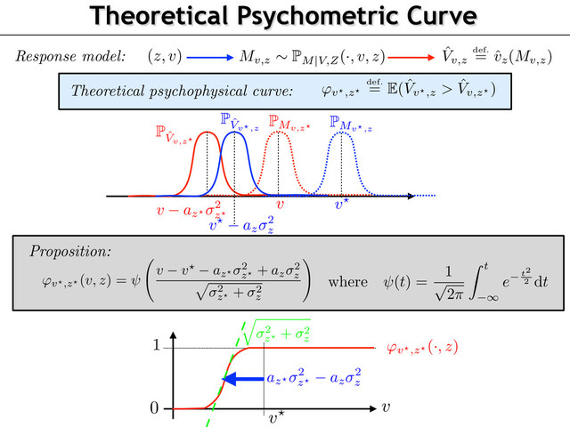 Theoretical Psychometric Curve
Mv,z
⇠ P
M|V,Z
(·, v, z) ˆ
Vv,z
def.
= ˆ
vz(Mv,z)
(z, v)
Response model:
Theoretical psychophysical curve:
'v?,z?
def.
= E( ˆ
Vv?,z > ˆ
Vv,z?
)
Z(m
|
v, z) =
p
2⇡ z
e 2 2
z and P
V
|
Z(v
|
z)
/
eazv
1[0,vmax](v).
(8)
is a cutoff speed ensuring that P
V
|
Z
is a well deﬁned density even if
az > 0
.
e unknown parameters of the model, and are obtained from the outcome of the
ﬁtting process we now explain.
and Prior Estimation
ance [12], the theoretical psychophysical curve obtained by a Bayesian decision
'v
?
,z
?
(v, z)
def.
=
E
(ˆ
vz
?
(Mv,z
?
) > ˆ
vz(Mv
?
,z)).
position shows that in our special case of Gaussian prior and Laplacian likelihood,
d in closed form. Its proof follows closely the derivation of [10, Appendix A], and
e supplementary materials.
the special case of the estimator (7) with a parameterization (8), one has
'v
?
,z
?
(v, z) =
v v?
az
? 2
z
?
+ az
2
z
p
2
z
?
+ 2
z
!
(9)
R
t
1 e s2
/2
ds
is a sigmoid function.
, one can thus ﬁt the experimental psychometric function to compute the percep-
?
2 R and an uncertainty
z,z
?
such that
ˆ
'v
?
,z
?
(v, z)
⇡
✓
v v?
µz,z
?
z,z
?
◆
.
(10)
Proposition:
where (t) =
1
p
2⇡
Z t
1
e t2
2 dt
v az?
2
z?
v? az
2
z
v?
v
Pˆ
Vv,z?
Pˆ
Vv?,z
P
Mv?,z
P
Mv,z?
0
1
v
v?
'v?,z?
(·, z)
az?
2
z?
az
2
z
q
2
z?
+ 2
z
